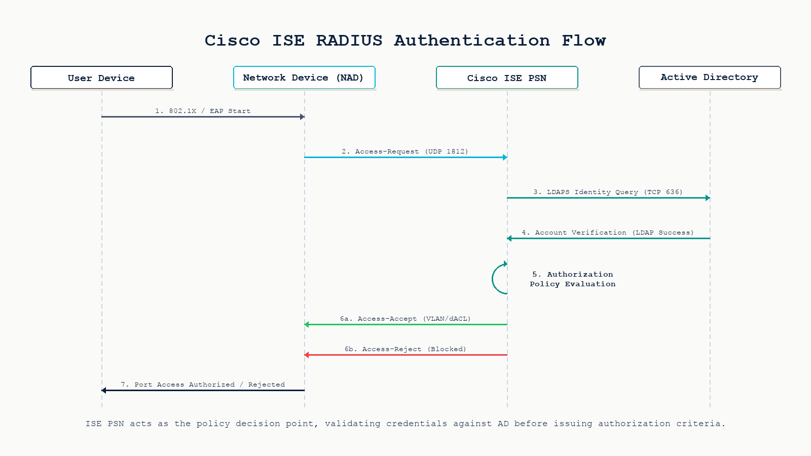 Cisco ISE RADIUS authentication packet flow between network access device, ISE policy service node, and Active Directory with access accept and access reject paths