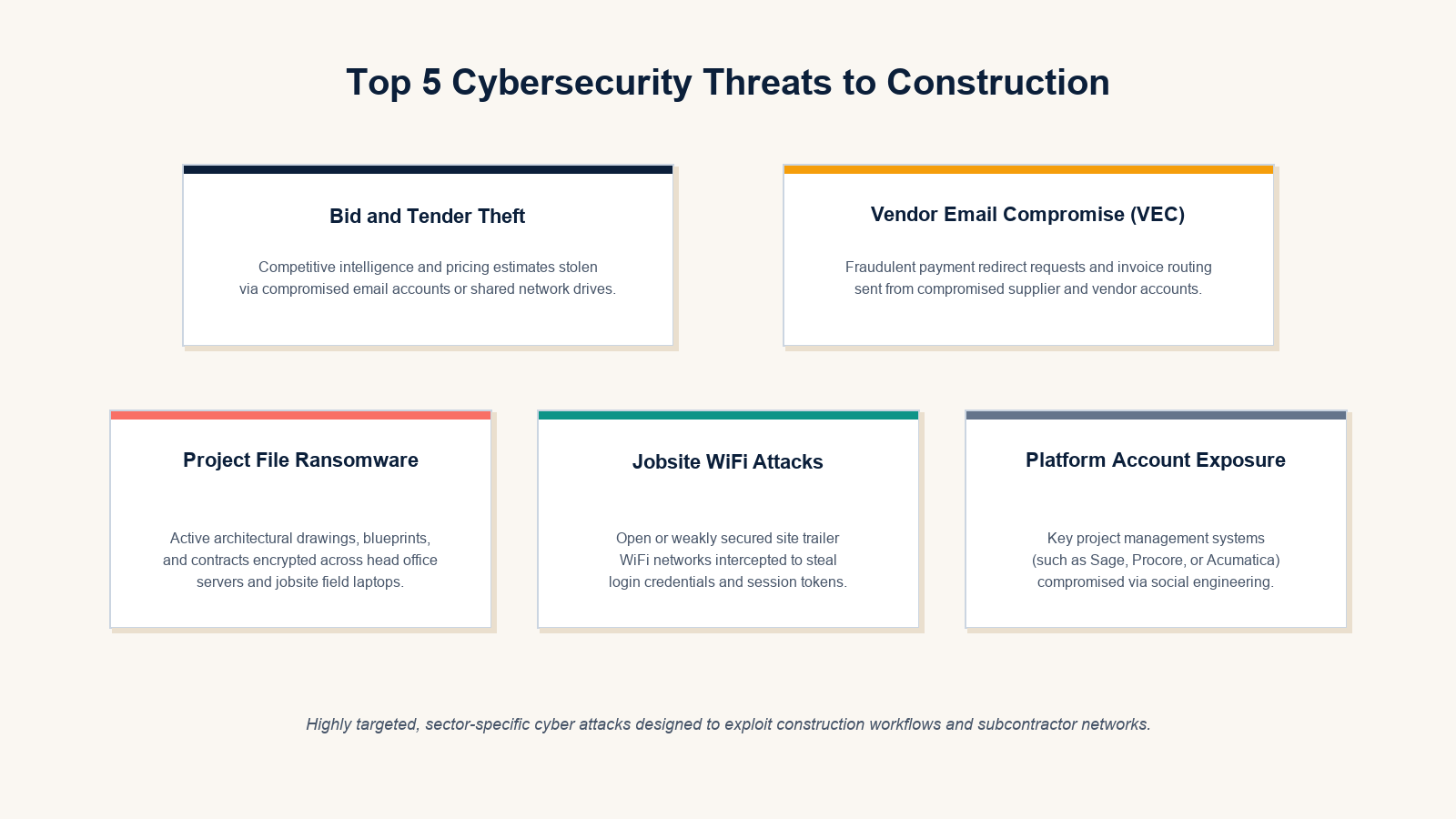 Threat map showing the five most common cybersecurity threats to construction companies including bid theft, ransomware, vendor email compromise, jobsite WiFi attacks, and project file exposure