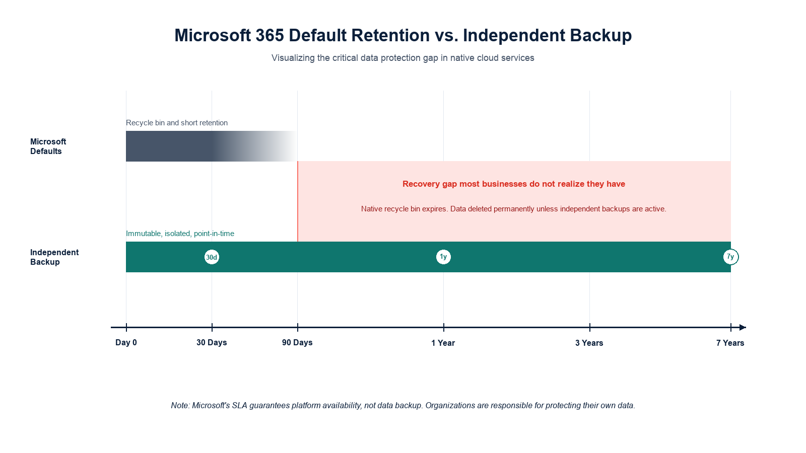 Microsoft 365 default retention versus third-party backup retention timeline showing the recovery window gap