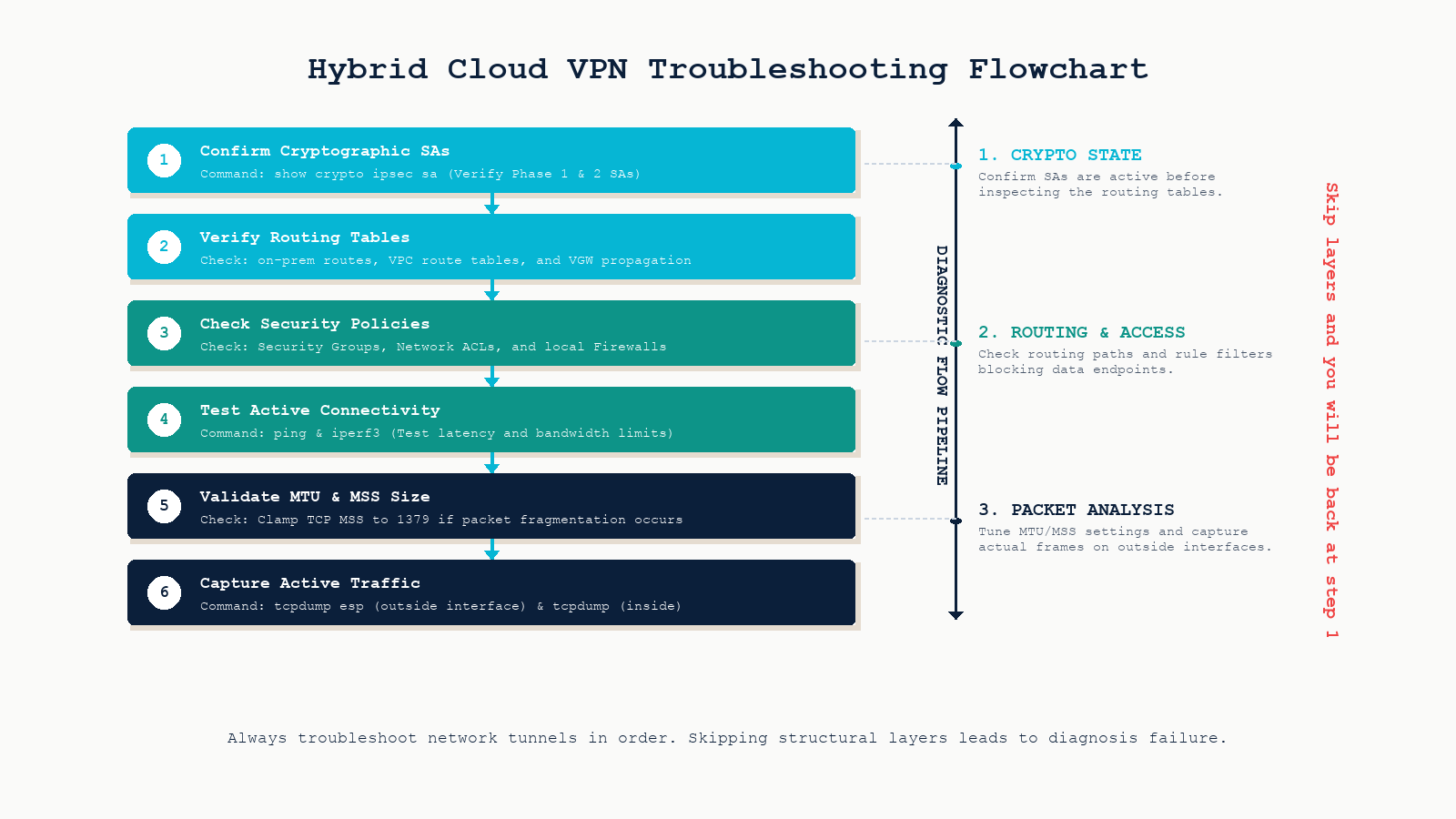 VPN tunnel troubleshooting flowchart for hybrid cloud connectivity from tunnel status through Phase 2 SA, routing, security groups, and MTU validation