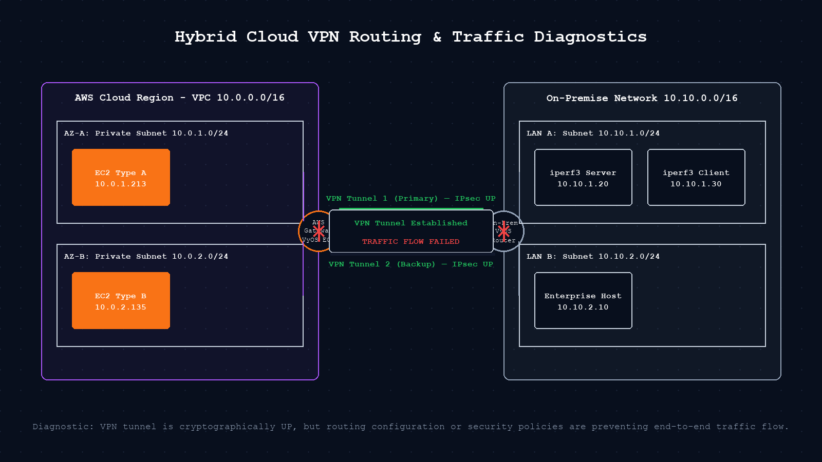Hybrid cloud VPN architecture diagram showing AWS VPC connected to on-premises network via two IPsec tunnels with traffic flow failure indicator